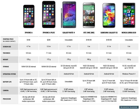 Next 10 phones compared to other smartphones on the market